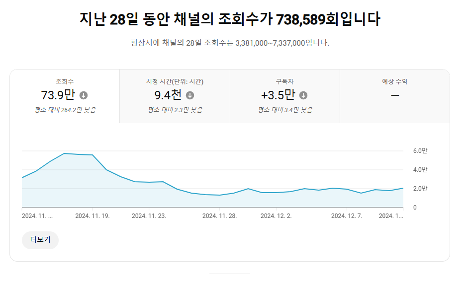 366만 구독자 유튜브 채널 판매합니다.