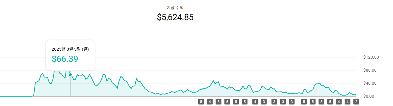 12만 3천 ai유튜브쇼츠 채널 판매, 일본구독자 대부분