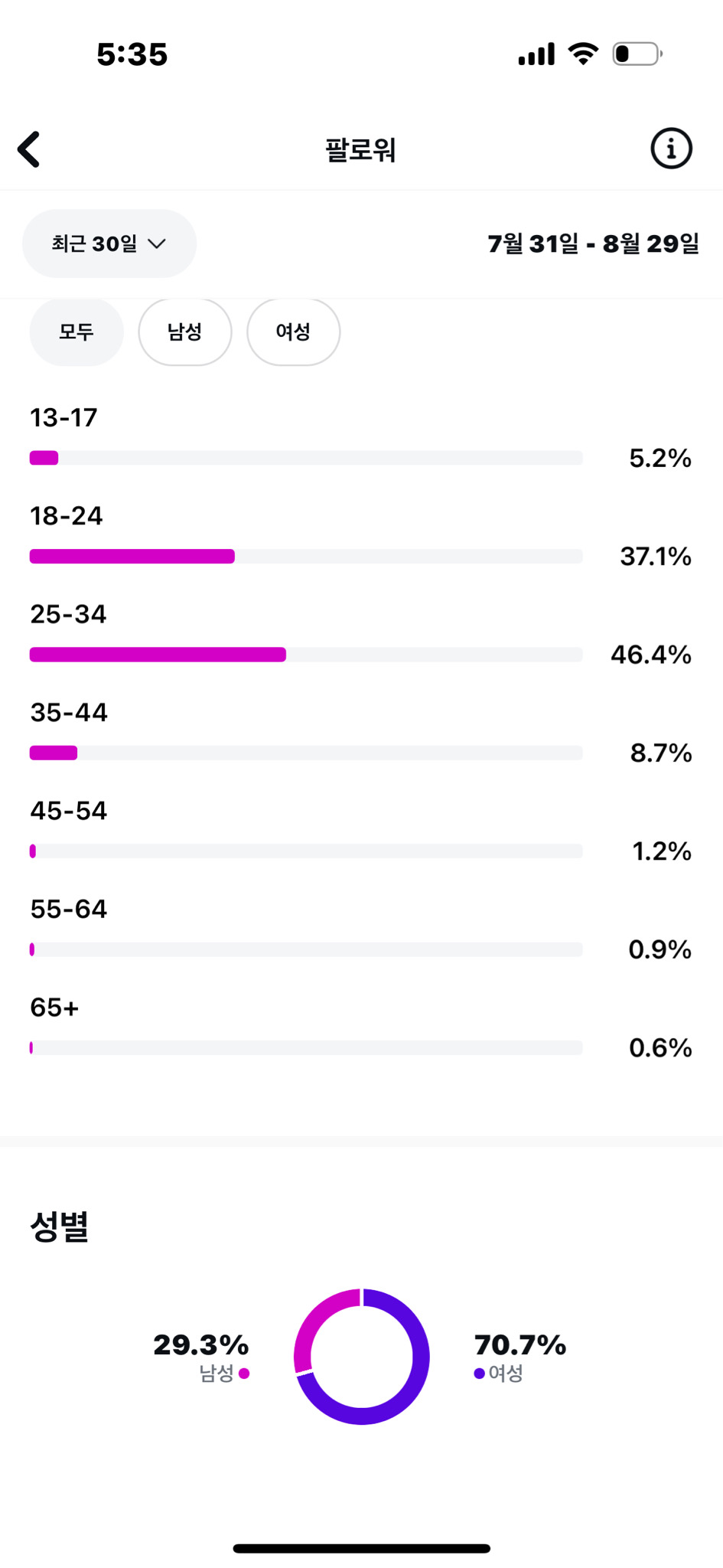 알고리즘 잘타는 900 후반 팔로워 인스타그램 계정 판매
