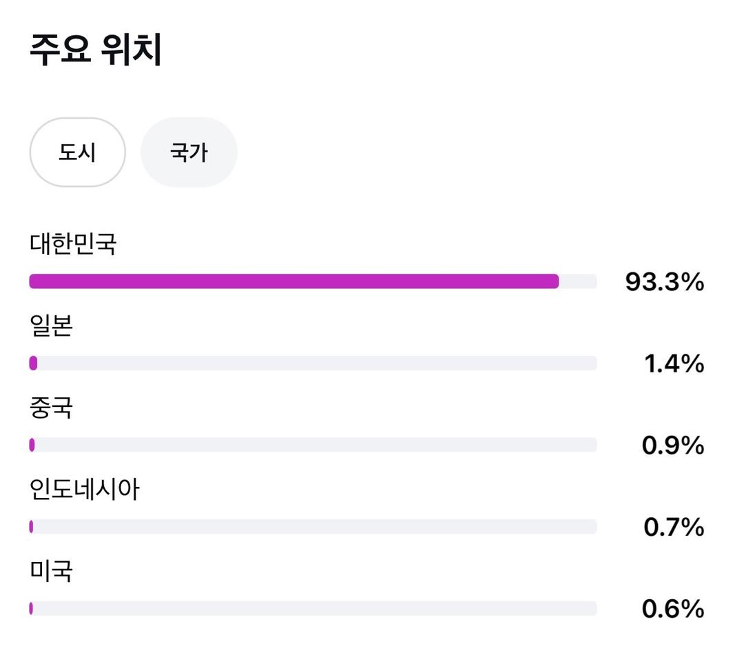 인스타그램 계정 판매 2794명 국내 97프로